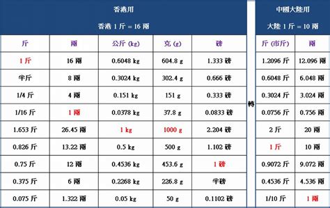 兩 克 錢|重量單位轉換工具：台斤、公斤、公克、公噸、錢、兩。